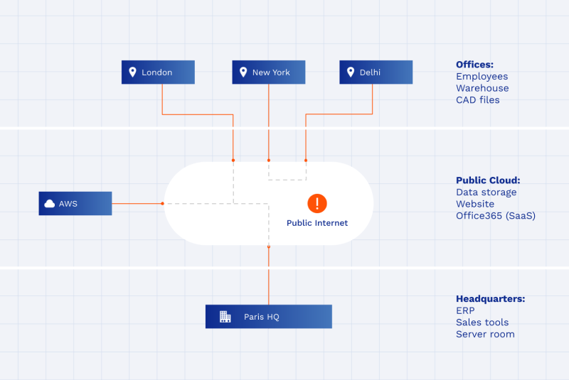 Site-to-site VPN topology with different branches and services interconnected over the public internet